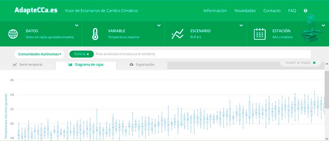 Diagrama de cajas Visor de escenarios de cambio climatico