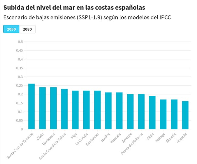 prediccion subida del nivel del mar en españa escenario bajas emisiones 2050