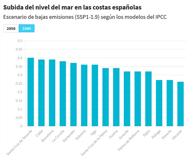 prediccion subida del nivel del mar en España escenario bajas emisiones 2080