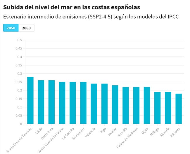 prediccion subida del nivel del mar en España escenario intermedio 2050