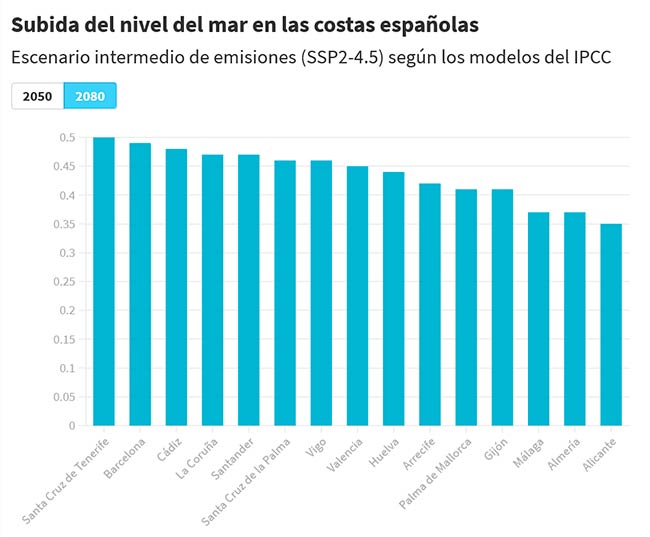 prediccion subida del nivel del mar en España escenario inermedio 2080