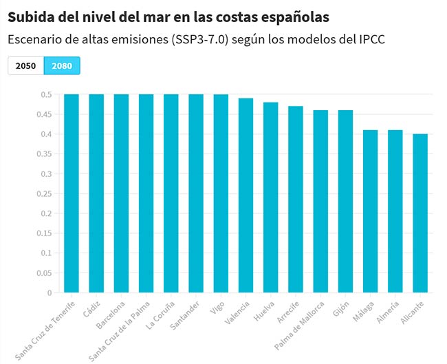 prediccion subida nivel del amr en España escenario altas emisiones 2080