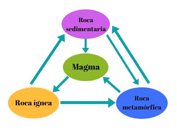 ciclo de las rocas esquema