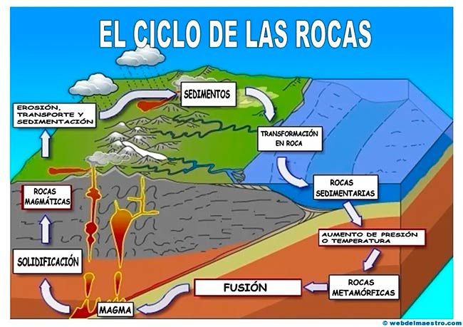 Dibujo esquema del ciclo de las rocas