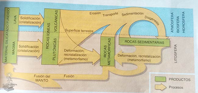 esquema ciclo litologico