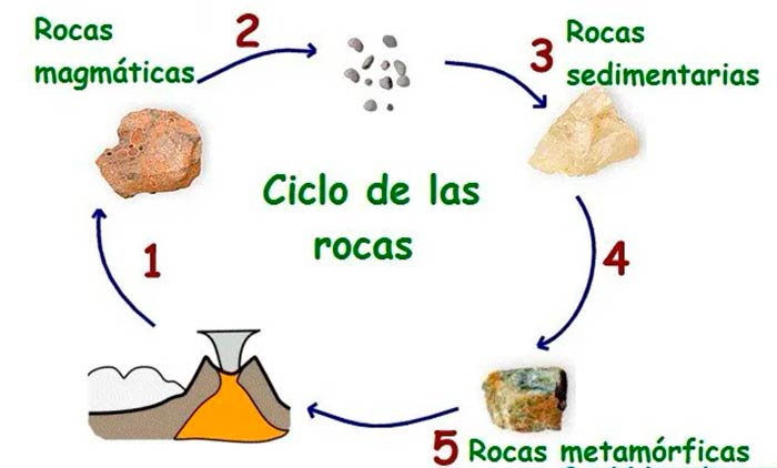 ¿Qué es el ciclo litológico o cuál es el ciclo de las rocas? Explicación, etapas e importancia