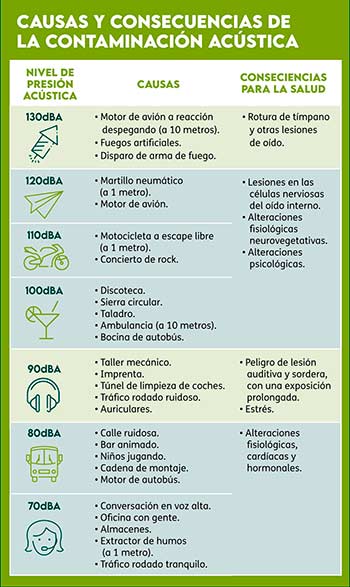 Contaminación sonora causas y consecuencias