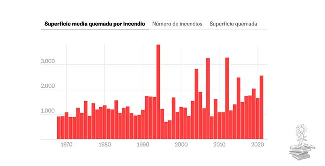 grafico superficie quemada peores incendios forestales en España