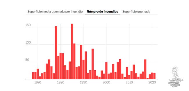 grafica numero incendios en España