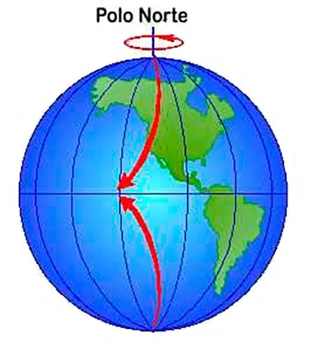 dibujo efecto Coriolis