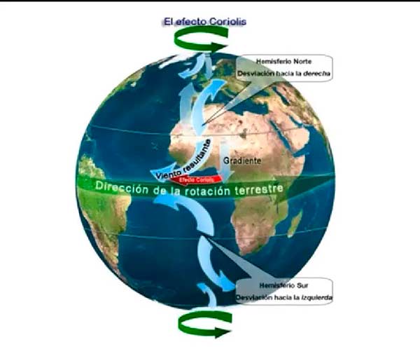 efecto Coriolis imagen