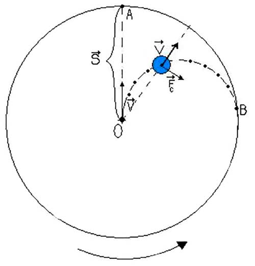 fuerza de coriolis esquema