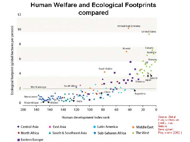 huella ecologica por paises 2006