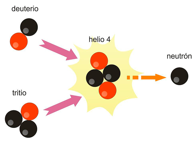 Fusion nuclear que es