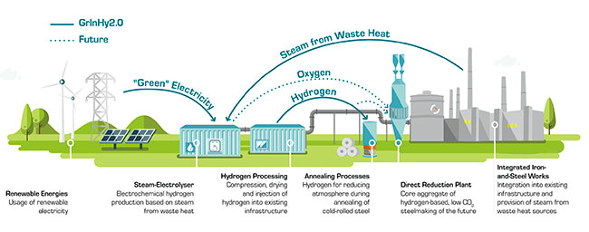 esquema proceso de obtención de hidrógeno verde mediante electrólisis