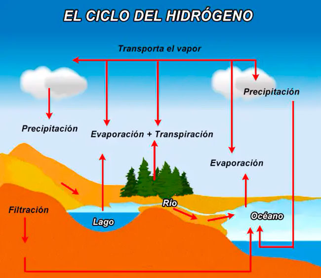 esquema ciclo del hidrogeno pdf