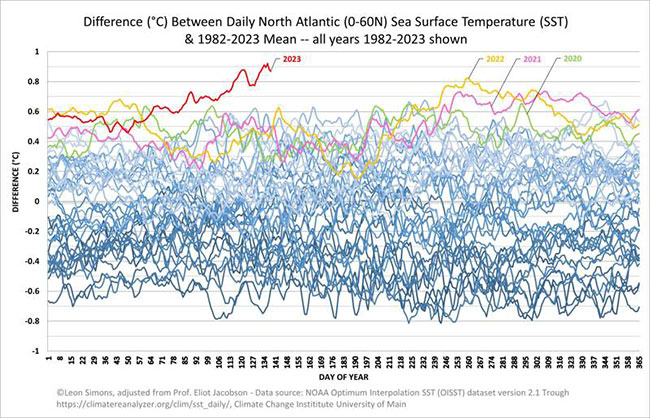 grafico anomalias de temperatura del agua