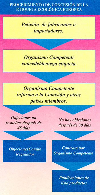 proceso Dónde conseguir la etiqueta ecológica