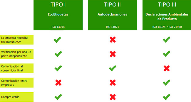 ecoetiquetas tipos 