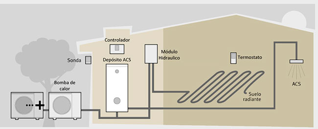 esquema sistema climatizacion por aerotermia
