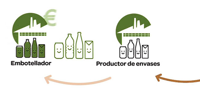 Sistema de Depósito y Retorno de Envases