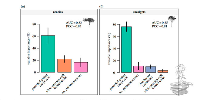 grafico comparativo del modelo científico para predecir que especies pueden ser invasoras con acacia y eucalipto