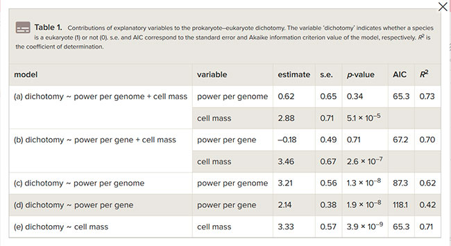 tabla 1 analisis de regresion hipotesis de una barrera energetica en la complejidad del genoma entre procariotas y eucariotas