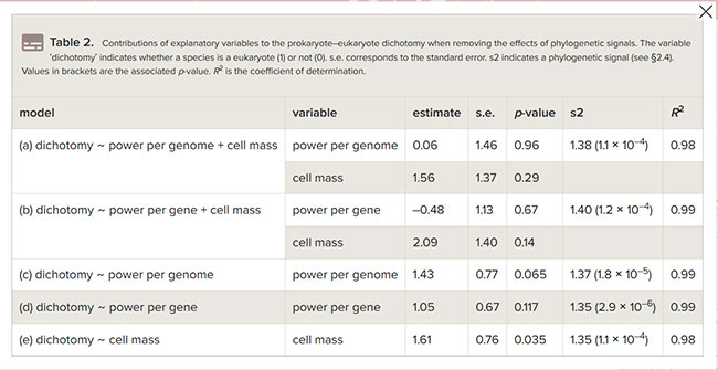 tabla 2 estudio hipotesis de una barrera energetica en la complejidad del genoma entre procariotas y eucariotas