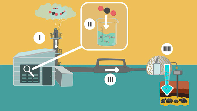 esquema dibujo CarbFix convertir CO2 en roca