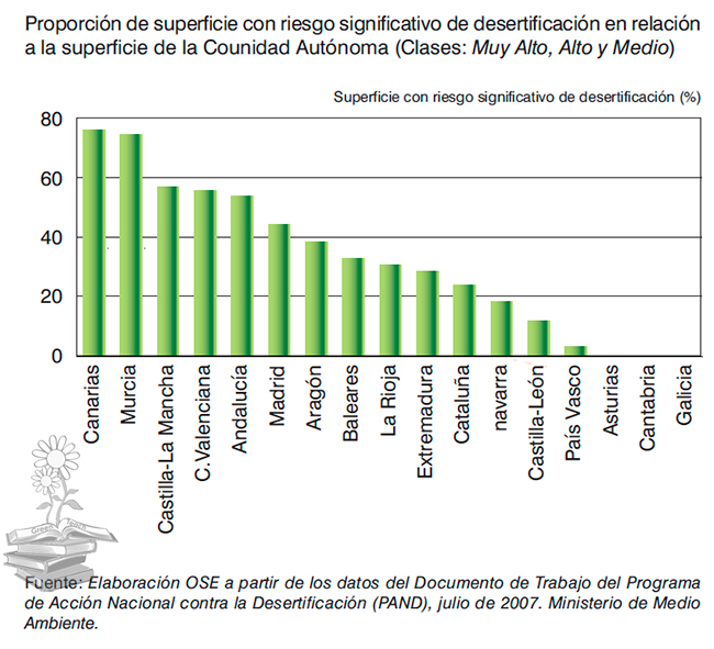 grafico proporcion riesgo de desertificacion en España