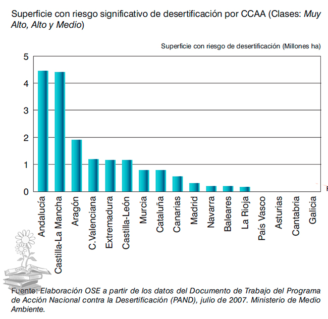 grafico riesgo desertificacion por comunidad autonoma en España