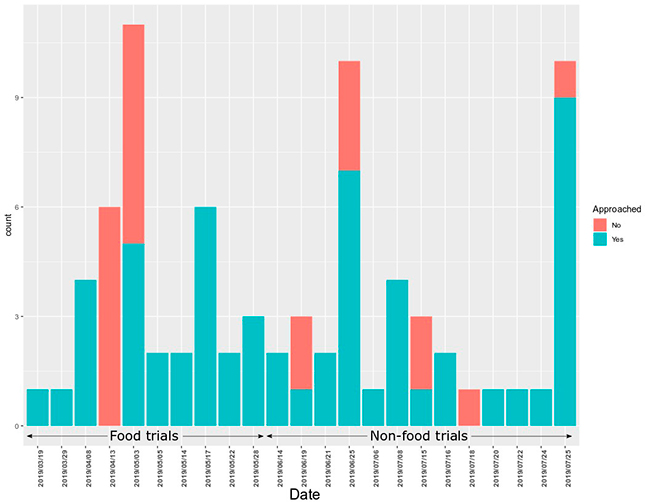 grafico datos acercamientos a objetos 