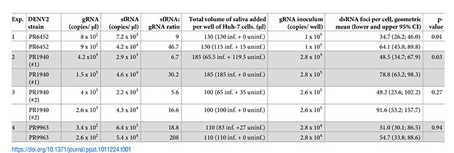 Tabla 1 del estudio de ARN antiinmune del dengue