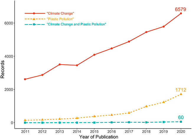 gráfico Figura 3 del vínculo de el cambio climático y la contaminación marina por plásticos