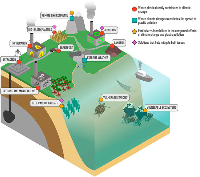 esquema Figura 4 del vínculo de el cambio climático y la contaminación marina por plásticos