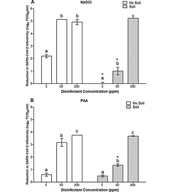 Figura 1 del estudio de la eficacia del acido peracetico e hipoclorito de sodio contra el SARS-CoV-2