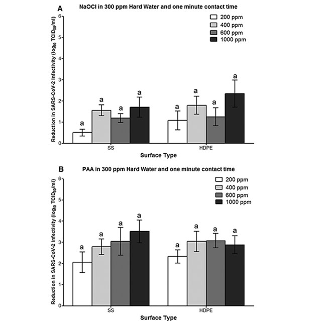 Figura 2 del estudio de la eficacia del acido peracetico e hipoclorito de sodio contra el SARS-CoV-2