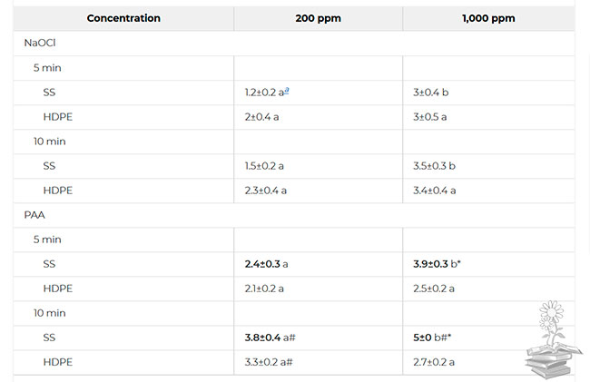 datos tabla del estudio de la eficacia del acido peracetico e hipoclorito de sodio contra el SARS-CoV-2