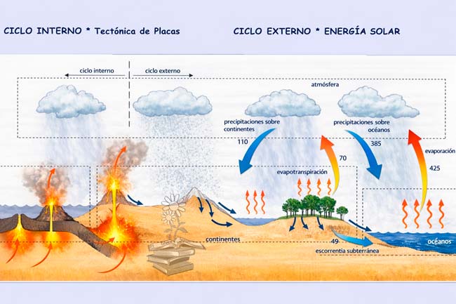 Ciclo interno y ciclo externo del agua