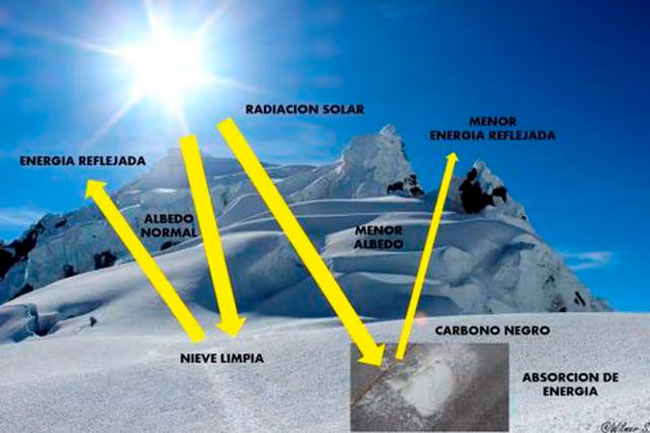 esquema explicativo efecto carbono negro y polvo en el albedo de la nieve